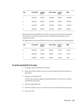 Depreciation    5-81
Year Cost (Won) Salvage
Value
Deprn Basis Annual
Deprn.
NBV
1 4,000,000 400,000 3,600,000 900,000 3,100,000
2 4,000,000 400,000 3,600,000 900,000 2,200,000
3 4,000,000 400,000 3,600,000 900,000 1,300,000
4 4,000,000 400,000 3,600,000 900,000 400,000
When the asset has completed its useful life, you query the asset in the Set Extended
Life window. You enter the number of years to depreciate the salvage value, for
example, three years.
The depreciation over the extended life of the asset is illustrated in the following table:
Year Cost (Won) Salvage
Value
Deprn Basis Annual
Deprn.
NBV
5 4,000,000 400,000 400,000 133,333 266,667
6 4,000,000 400,000 400,000 133,333 133,334
7 4,000,000 400,000 400,000 132,334 1,000
To set the extended life of an asset:
1. Navigate to the Set Extended Life window.
2. Query the asset for which you want to set the extended life by asset number or
description.
3. Navigate to the Books field.
A list of values window appears containing the books in which you can set the
extended life of the asset.
4. Select the applicable book.
5. Enter the number of years over which you want to depreciate the salvage value.
6. Save your work.
 