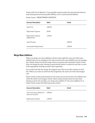 Accounting    6-9
Assets until Year 2, Quarter 2. Your payables system creates the same journal entries to
asset clearing and accounts payable liability as for a current period addition.
Oracle Assets - PRIOR PERIOD ADDITION
Account Description Debit Credit
Asset Cost 4,000.00  
Depreciation Expense 250.00  
Depreciation Expense
(Adjustment)
1,250.00  
Asset Clearing   4,000.00
Accumulated Depreciaiton   1,500.00
Merge Mass Additions
When you merge two mass additions, Oracle Assets adds the asset cost of the mass
addition that you are merging to the asset account of the mass addition you are merging
into. Oracle Assets records the merge when you perform the transaction. Oracle Assets
does not change the asset clearing account journal entries it creates for each line, so each
of the appropriate clearing accounts clears separately.
As an audit trail after the merge, the original cost of the invoice line remains on each
line. When you create an asset from the merged line, the asset cost is the total merged
cost.
Oracle Assets creates journal entries for the asset cost account for the mass addition into
which the others were merged. Oracle Assets creates journal entries for each asset
clearing account. For example, you merge mass addition #1 into mass addition #2, so
Oracle Assets creates the following journal entries:
Account Description Debit Credit
Asset Cost (mass addition #2
asset cost account)
4,000.00  
Depreciation Expense 1,500.00  
 