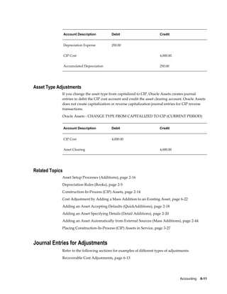 Accounting    6-11
Account Description Debit Credit
Depreciation Expense 250.00  
CIP Cost   4,000.00
Accumulated Depreciation   250.00
Asset Type Adjustments
If you change the asset type from capitalized to CIP, Oracle Assets creates journal
entries to debit the CIP cost account and credit the asset clearing account. Oracle Assets
does not create capitalization or reverse capitalization journal entries for CIP reverse
transactions.
Oracle Assets - CHANGE TYPE FROM CAPITALIZED TO CIP (CURRENT PERIOD)
Account Description Debit Credit
CIP Cost 4,000.00  
Asset Clearing   4,000.00
Related Topics
Asset Setup Processes (Additions), page 2-16
Depreciation Rules (Books), page 2-5
Construction-In-Process (CIP) Assets, page 2-14
Cost Adjustment by Adding a Mass Addition to an Existing Asset, page 6-22
Adding an Asset Accepting Defaults (QuickAdditions), page 2-18
Adding an Asset Specifying Details (Detail Additions), page 2-20
Adding an Asset Automatically from External Sources (Mass Additions), page 2-44
Placing Construction-In-Process (CIP) Assets in Service, page 3-27
Journal Entries for Adjustments
Refer to the following sections for examples of different types of adjustments:
Recoverable Cost Adjustments, page 6-13
 