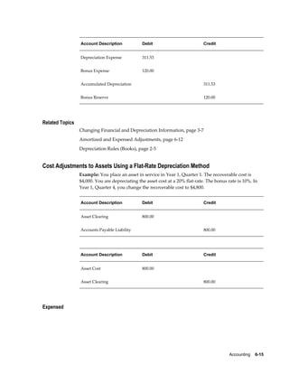 Accounting    6-15
Account Description Debit Credit
Depreciation Expense 311.53  
Bonus Expense 120.00  
Accumulated Depreciation   311.53
Bonus Reserve   120.00
Related Topics
Changing Financial and Depreciation Information, page 3-7
Amortized and Expensed Adjustments, page 6-12
Depreciation Rules (Books), page 2-5
Cost Adjustments to Assets Using a Flat-Rate Depreciation Method
Example: You place an asset in service in Year 1, Quarter 1. The recoverable cost is
$4,000. You are depreciating the asset cost at a 20% flat-rate. The bonus rate is 10%. In
Year 1, Quarter 4, you change the recoverable cost to $4,800.
Account Description Debit Credit
Asset Clearing 800.00  
Accounts Payable Liability   800.00
Account Description Debit Credit
Asset Cost 800.00  
Asset Clearing   800.00
Expensed
 