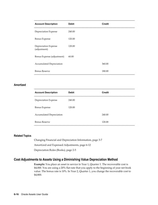 6-16    Oracle Assets User Guide
Account Description Debit Credit
Depreciation Expense 240.00  
Bonus Expense 120.00  
Depreciation Expense
(adjustment)
120.00  
Bonus Expense (adjustment) 60.00  
Accumulated Depreciation   360.00
Bonus Reserve   180.00
Amortized
Account Description Debit Credit
Depreciation Expense 240.00  
Bonus Expense 120.00  
Accumulated Depreciation   240.00
Bonus Reserve   120.00
Related Topics
Changing Financial and Depreciation Information, page 3-7
Amortized and Expensed Adjustments, page 6-12
Depreciation Rules (Books), page 2-5
Cost Adjustments to Assets Using a Diminishing Value Depreciation Method
Example: You place an asset in service in Year 1, Quarter 1. The recoverable cost is
$4,000. You are using a 20% flat-rate that you apply to the beginning of year net book
value. The bonus rate is 10%. In Year 2, Quarter 1, you change the recoverable cost to
$4,800.
 
