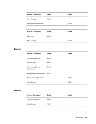 Accounting    6-17
Account Description Debit Credit
Asset Clearing 800.00  
Accounts Payable Liability   800.00
Account Description Debit Credit
Asset Cost 800.00  
Asset Clearing   800.00
Expensed
Account Description Debit Credit
Depreciation Expense 168.00  
Bonus Expense 84.00  
Depreciation Expense
(adjustment)
160.00  
Bonus Expense (adjustment) 80.00  
Accumulated Depreciation   328.00
Bonus Reserve   164.00
Amortized
Account Description Debit Credit
Depreciation Expense 180.00  
Bonus Expense 90.00  
 