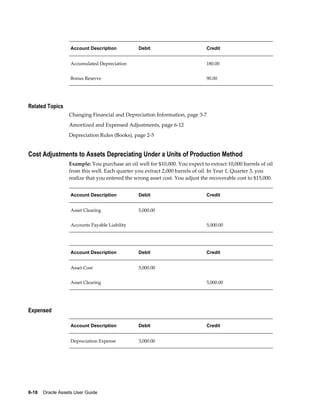 6-18    Oracle Assets User Guide
Account Description Debit Credit
Accumulated Depreciation   180.00
Bonus Reserve   90.00
Related Topics
Changing Financial and Depreciation Information, page 3-7
Amortized and Expensed Adjustments, page 6-12
Depreciation Rules (Books), page 2-5
Cost Adjustments to Assets Depreciating Under a Units of Production Method
Example: You purchase an oil well for $10,000. You expect to extract 10,000 barrels of oil
from this well. Each quarter you extract 2,000 barrels of oil. In Year 1, Quarter 3, you
realize that you entered the wrong asset cost. You adjust the recoverable cost to $15,000.
Account Description Debit Credit
Asset Clearing 5,000.00  
Accounts Payable Liability   5,000.00
Account Description Debit Credit
Asset Cost 5,000.00  
Asset Clearing   5,000.00
Expensed
Account Description Debit Credit
Depreciation Expense 3,000.00  
 