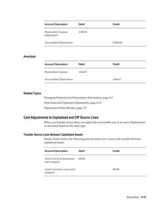 Accounting    6-19
Account Description Debit Credit
Depreciation Expense
(adjustment)
2,000.00  
Accumulated Depreciation   5,0000.00
Amortized
Account Description Debit Credit
Depreciation Expense 3,666.67  
Accumulated Depreciation   3,666.67
Related Topics
Changing Financial and Depreciation Information, page 3-7
Amortized and Expensed Adjustments, page 6-12
Depreciation Rules (Books), page 2-5
Cost Adjustments to Capitalized and CIP Source Lines
When you transfer source lines you adjust the recoverable cost of an asset. Depreciation
is calculated based on the asset type.
Transfer Source Lines Between Capitalized Assets
Oracle Assets creates the following journal entries for a source line transfer between
capitalized assets.
Account Description Debit Credit
Asset Cost (from destination
asset category)
400.00  
Asset Cost (from source asset
category)
  400.00
 