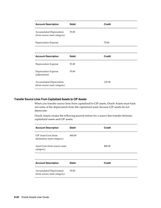 6-20    Oracle Assets User Guide
Account Description Debit Credit
Accumulated Depreciation
(from source asset category)
70.00  
Depreciation Expense   70.00
Account Description Debit Credit
Depreciation Expense 55.00  
Depreciation Expense
(adjustment)
70.00  
Accumulated Depreciation
(from source asset category)
  125.00
Transfer Source Lines From Capitalized Assets to CIP Assets
When you transfer source lines from capitalized to CIP assets, Oracle Assets must back
out some of the depreciation from the capitalized asset, because CIP assets do not
depreciate.
Oracle Assets creates the following journal entries for a source line transfer between
capitalized assets and CIP assets:
Account Description Debit Credit
CIP Asset Cost (from
destination asset category)
400.00  
Asset Cost (from source asset
category)
  400.00
Account Description Debit Credit
Accumulated Depreciation
(from source asset category)
70.00  
 