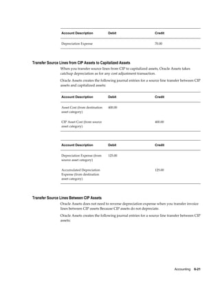 Accounting    6-21
Account Description Debit Credit
Depreciation Expense   70.00
Transfer Source Lines from CIP Assets to Capitalized Assets
When you transfer source lines from CIP to capitalized assets, Oracle Assets takes
catchup depreciation as for any cost adjustment transaction.
Oracle Assets creates the following journal entries for a source line transfer between CIP
assets and capitalized assets:
Account Description Debit Credit
Asset Cost (from destination
asset category)
400.00  
CIP Asset Cost (from source
asset category)
  400.00
Account Description Debit Credit
Depreciation Expense (from
source asset category)
125.00  
Accumulated Depreciation
Expense (from destination
asset category)
  125.00
Transfer Source Lines Between CIP Assets
Oracle Assets does not need to reverse depreciation expense when you transfer invoice
lines between CIP assets Because CIP assets do not depreciate.
Oracle Assets creates the following journal entries for a source line transfer between CIP
assets:
 