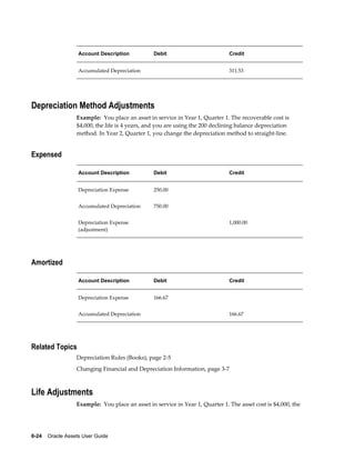 6-24    Oracle Assets User Guide
Account Description Debit Credit
Accumulated Depreciation   311.53
Depreciation Method Adjustments
Example: You place an asset in service in Year 1, Quarter 1. The recoverable cost is
$4,000, the life is 4 years, and you are using the 200 declining balance depreciation
method. In Year 2, Quarter 1, you change the depreciation method to straight-line.
Expensed
Account Description Debit Credit
Depreciation Expense 250.00  
Accumulated Depreciation 750.00  
Depreciation Expense
(adjustment)
  1,000.00
Amortized
Account Description Debit Credit
Depreciation Expense 166.67  
Accumulated Depreciation   166.67
Related Topics
Depreciation Rules (Books), page 2-5
Changing Financial and Depreciation Information, page 3-7
Life Adjustments
Example: You place an asset in service in Year 1, Quarter 1. The asset cost is $4,000, the
 