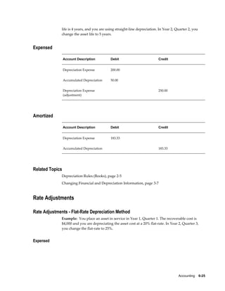 Accounting    6-25
life is 4 years, and you are using straight-line depreciation. In Year 2, Quarter 2, you
change the asset life to 5 years.
Expensed
Account Description Debit Credit
Depreciation Expense 200.00  
Accumulated Depreciation 50.00  
Depreciation Expense
(adjustment)
  250.00
Amortized
Account Description Debit Credit
Depreciation Expense 183.33  
Accumulated Depreciation   183.33
Related Topics
Depreciation Rules (Books), page 2-5
Changing Financial and Depreciation Information, page 3-7
Rate Adjustments
Rate Adjustments - Flat-Rate Depreciation Method
Example: You place an asset in service in Year 1, Quarter 1. The recoverable cost is
$4,000 and you are depreciating the asset cost at a 20% flat-rate. In Year 2, Quarter 3,
you change the flat-rate to 25%.
Expensed
 