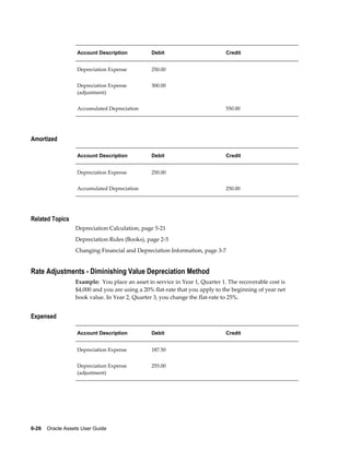 6-26    Oracle Assets User Guide
Account Description Debit Credit
Depreciation Expense 250.00  
Depreciation Expense
(adjustment)
300.00  
Accumulated Depreciation   550.00
Amortized
Account Description Debit Credit
Depreciation Expense 250.00  
Accumulated Depreciation   250.00
Related Topics
Depreciation Calculation, page 5-21
Depreciation Rules (Books), page 2-5
Changing Financial and Depreciation Information, page 3-7
Rate Adjustments - Diminishing Value Depreciation Method
Example: You place an asset in service in Year 1, Quarter 1. The recoverable cost is
$4,000 and you are using a 20% flat-rate that you apply to the beginning of year net
book value. In Year 2, Quarter 3, you change the flat-rate to 25%.
Expensed
Account Description Debit Credit
Depreciation Expense 187.50  
Depreciation Expense
(adjustment)
255.00  
 