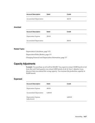 Accounting    6-27
Account Description Debit Credit
Accumulated Depreciation   442.50
Amortized
Account Description Debit Credit
Depreciation Expense 200.00  
Accumulated Depreciation   200.00
Related Topics
Depreciation Calculation, page 5-21
Depreciation Rules (Books), page 2-5
Changing Financial and Depreciation Information, page 3-7
Capacity Adjustments
Example: You purchase an oil well for $10,000. You expect to extract 10,000 barrels of oil
from this well. Each quarter you extract 2,000 barrels of oil. In Year 1, Quarter 4 you
discover that you entered the wrong capacity. You increase the production capacity to
50,000 barrels.
Expensed
Account Description Debit Credit
Depreciation Expense 400.00  
Accumulated Depreciation 4,400.00  
Depreciation Expense
(adjustment)
  4,800.00
 