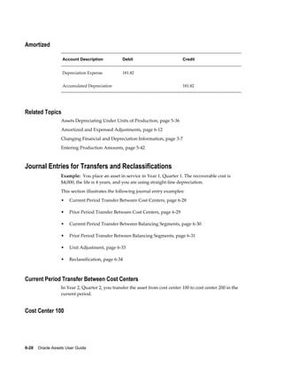 6-28    Oracle Assets User Guide
Amortized
Account Description Debit Credit
Depreciation Expense 181.82  
Accumulated Depreciation   181.82
Related Topics
Assets Depreciating Under Units of Production, page 5-36
Amortized and Expensed Adjustments, page 6-12
Changing Financial and Depreciation Information, page 3-7
Entering Production Amounts, page 5-42
Journal Entries for Transfers and Reclassifications
Example: You place an asset in service in Year 1, Quarter 1. The recoverable cost is
$4,000, the life is 4 years, and you are using straight-line depreciation.
This section illustrates the following journal entry examples:
• Current Period Transfer Between Cost Centers, page 6-28
• Prior Period Transfer Between Cost Centers, page 6-29
• Current Period Transfer Between Balancing Segments, page 6-30
• Prior Period Transfer Between Balancing Segments, page 6-31
• Unit Adjustment, page 6-33
• Reclassification, page 6-34
Current Period Transfer Between Cost Centers
In Year 2, Quarter 2, you transfer the asset from cost center 100 to cost center 200 in the
current period.
Cost Center 100
 