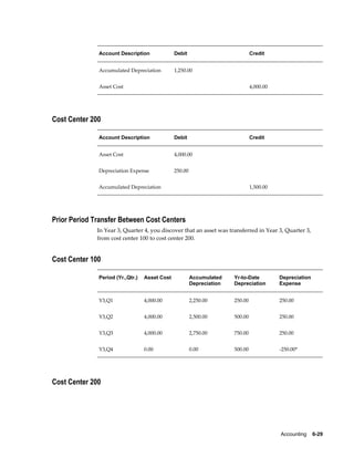 Accounting    6-29
Account Description Debit Credit
Accumulated Depreciation 1,250.00  
Asset Cost   4,000.00
Cost Center 200
Account Description Debit Credit
Asset Cost 4,000.00  
Depreciation Expense 250.00  
Accumulated Depreciation   1,500.00
Prior Period Transfer Between Cost Centers
In Year 3, Quarter 4, you discover that an asset was transferred in Year 3, Quarter 3,
from cost center 100 to cost center 200.
Cost Center 100
Period (Yr.,Qtr.) Asset Cost Accumulated
Depreciation
Yr-to-Date
Depreciation
Depreciation
Expense
Y3,Q1 4,000.00 2,250.00 250.00 250.00
Y3,Q2 4,000.00 2,500.00 500.00 250.00
Y3,Q3 4,000.00 2,750.00 750.00 250.00
Y3,Q4 0.00 0.00 500.00 -250.00*
Cost Center 200
 