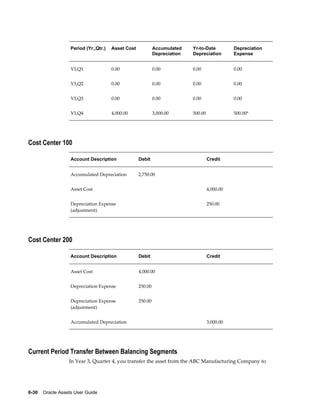 6-30    Oracle Assets User Guide
Period (Yr.,Qtr.) Asset Cost Accumulated
Depreciation
Yr-to-Date
Depreciation
Depreciation
Expense
Y3,Q1 0.00 0.00 0.00 0.00
Y3,Q2 0.00 0.00 0.00 0.00
Y3,Q3 0.00 0.00 0.00 0.00
Y3,Q4 4,000.00 3,000.00 500.00 500.00*
Cost Center 100
Account Description Debit Credit
Accumulated Depreciation 2,750.00  
Asset Cost   4,000.00
Depreciation Expense
(adjustment)
  250.00
Cost Center 200
Account Description Debit Credit
Asset Cost 4,000.00  
Depreciation Expense 250.00  
Depreciation Expense
(adjustment)
250.00  
Accumulated Depreciation   3,000.00
Current Period Transfer Between Balancing Segments
In Year 3, Quarter 4, you transfer the asset from the ABC Manufacturing Company to
 