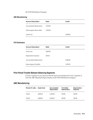 Accounting    6-31
the XYZ Distribution Company.
ABC Manufacturing
Account Description Debit Credit
Accumulated Depreciation 2,750.00  
Intercompany Receivables 1,250.00  
Asset Cost   4,000.00
XYZ Distribution
Account Description Debit Credit
Asset Cost 4,000.00  
Depreciation Expense 250.00  
Accumulated Depreciation   3,000.00
Intercompany Payables   1,250.00
Prior Period Transfer Between Balancing Segments
In Year 3, Quarter 4, you discover that the asset was transferred in Year 3, Quarter 3,
from the ABC Manufacturing Company to the XYZ Distribution Company.
ABC Manufacturing
Period (Yr.,Qtr.) Asset Cost Accumulated
Depreciation
Yr-to-Date
Depreciation
Depreciation
Expense
Y3,Q1 4,000.00 2,250.00 250.00 250.00
Y3,Q2 4,000.00 2,500.00 500.00 250.00
 
