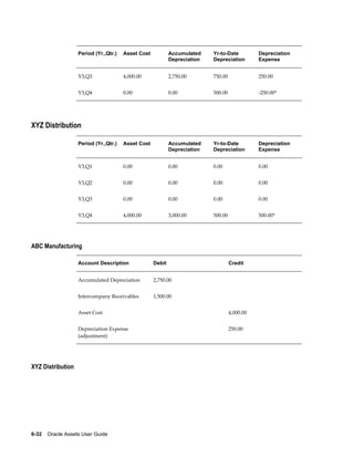 6-32    Oracle Assets User Guide
Period (Yr.,Qtr.) Asset Cost Accumulated
Depreciation
Yr-to-Date
Depreciation
Depreciation
Expense
Y3,Q3 4,000.00 2,750.00 750.00 250.00
Y3,Q4 0.00 0.00 500.00 -250.00*
XYZ Distribution
Period (Yr.,Qtr.) Asset Cost Accumulated
Depreciation
Yr-to-Date
Depreciation
Depreciation
Expense
Y3,Q1 0.00 0.00 0.00 0.00
Y3,Q2 0.00 0.00 0.00 0.00
Y3,Q3 0.00 0.00 0.00 0.00
Y3,Q4 4,000.00 3,000.00 500.00 500.00*
ABC Manufacturing
Account Description Debit Credit
Accumulated Depreciation 2,750.00  
Intercompany Receivables 1,500.00  
Asset Cost   4,000.00
Depreciation Expense
(adjustment)
  250.00
XYZ Distribution
 