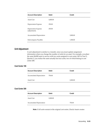 Accounting    6-33
Account Description Debit Credit
Asset Cost 4,000.00  
Depreciation Expense 250.00  
Depreciation Expense
(adjustment)
250.00  
Accumulated Depreciation   3,000.00
Intercompany Payables   1,500.00
Unit Adjustment
A unit adjustment is similar to a transfer, since you must update assignment
information when you change the number of units for an asset. For example, you place
the same $4,000 asset in service with two units assigned to cost center 100. In Year 2,
Quarter 3, you realize the asset actually has four units, two of which belong to cost
center 200.
Cost Center 100
Account Description Debit Credit
Accumulated Depreciation 750.00  
Asset Cost   2,000.00
Cost Center 200
Account Description Debit Credit
Asset Cost 2,000.00  
Accumulated Depreciation   750.00
Note: If all units remain in the original cost center, Oracle Assets creates
 