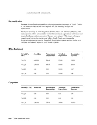 6-34    Oracle Assets User Guide
journal entries with zero amounts.
Reclassification
Example: You reclassify an asset from office equipment to computers in Year 1, Quarter
3. The asset cost is $4,000, the life is 4 years, and you are using straight-line
depreciation.
When you reclassify an asset in a period after the period you entered it, Oracle Assets
creates journal entries to transfer the cost and accumulated depreciation to the asset and
accumulated depreciation accounts of the new asset category. This occurs when you
create journal entries for your general ledger. Oracle Assets also changes the
depreciation expense account to the default depreciation expense account for the new
category, but does not adjust for prior period expense.
Office Equipment
Period (Yr.,
Qtr.)
Asset Cost Accumulated
Depreciation
Yr-to-Date
Depreciation
Depreciation
Expense
Yr1,Q1 4,000.00 250.00 250.00 250.00
Yr1,Q2 4,000.00 500.00 500.00 250.00
Yr1,Q3 0.00 0.00 500.00 0.00*
Yr1,Q4 0.00 0.00 500.00 0.00
Computers
Period (Yr.,Qtr.) Asset Cost Accumulated
Depreciation
Yr-to-Date
Depreciation
Depreciation
Expense
Yr1,Q1 0.00 0.00 0.00 0.00
Yr1,Q2 0.00 0.00 0.00 0.00
Yr1,Q3 4,000.00 750.00 250.00 250.00*
 
