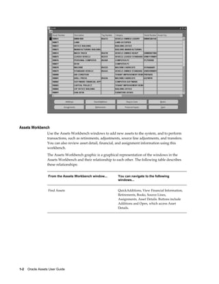 1-2    Oracle Assets User Guide
Assets Workbench
Use the Assets Workbench windows to add new assets to the system, and to perform
transactions, such as retirements, adjustments, source line adjustments, and transfers.
You can also review asset detail, financial, and assignment information using this
workbench.
The Assets Workbench graphic is a graphical representation of the windows in the
Assets Workbench and their relationship to each other. The following table describes
these relationships:
From the Assets Workbench window... You can navigate to the following
windows...
Find Assets QuickAdditions, View Financial Information,
Retirements, Books, Source Lines,
Assignments, Asset Details. Buttons include
Additions and Open, which access Asset
Details.
 