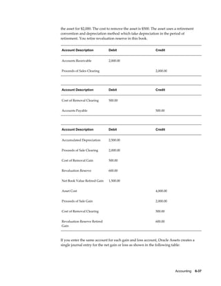 Accounting    6-37
the asset for $2,000. The cost to remove the asset is $500. The asset uses a retirement
convention and depreciation method which take depreciation in the period of
retirement. You retire revaluation reserve in this book.
Account Description Debit Credit
Accounts Receivable 2,000.00  
Proceeds of Sales Clearing   2,000.00
Account Description Debit Credit
Cost of Removal Clearing 500.00  
Accounts Payable   500.00
Account Description Debit Credit
Accumulated Depreciation 2,500.00  
Proceeds of Sale Clearing 2,000.00  
Cost of Removal Gain 500.00  
Revaluation Reserve 600.00  
Net Book Value Retired Gain 1,500.00  
Asset Cost   4,000.00
Proceeds of Sale Gain   2,000.00
Cost of Removal Clearing   500.00
Revaluation Reserve Retired
Gain
  600.00
If you enter the same account for each gain and loss account, Oracle Assets creates a
single journal entry for the net gain or loss as shown in the following table:
 