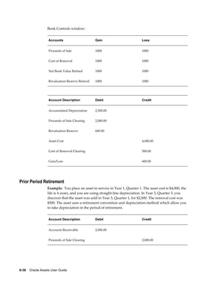 6-38    Oracle Assets User Guide
Book Controls window:
Accounts Gain Loss
Proceeds of Sale 1000 1000
Cost of Removal 1000 1000
Net Book Value Retired 1000 1000
Revaluation Reserve Retired 1000 1000
Account Description Debit Credit
Accumulated Depreciation 2,500.00  
Proceeds of Sale Clearing 2,000.00  
Revaluation Reserve 600.00  
Asset Cost   4,000.00
Cost of Removal Clearing   500.00
Gain/Loss   600.00
Prior Period Retirement
Example: You place an asset in service in Year 1, Quarter 1. The asset cost is $4,000, the
life is 4 years, and you are using straight-line depreciation. In Year 3, Quarter 3, you
discover that the asset was sold in Year 3, Quarter 1, for $2,000. The removal cost was
$500. The asset uses a retirement convention and depreciation method which allow you
to take depreciation in the period of retirement.
Account Description Debit Credit
Accounts Receivable 2,000.00  
Proceeds of Sale Clearing   2,000.00
 