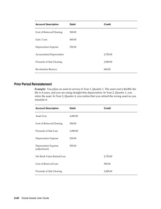 6-40    Oracle Assets User Guide
Account Description Debit Credit
Cost of Removal Clearing 500.00  
Gain / Loss 600.00  
Depreciation Expense 250.00  
Accumulated Depreciation   2,750.00
Proceeds of Sale Clearing   2,000.00
Revaluation Reserve   600.00
Prior Period Reinstatement
Example: You place an asset in service in Year 1, Quarter 1. The asset cost is $4,000, the
life is 4 years, and you are using straight-line depreciation. In Year 2, Quarter 1, you
retire the asset. In Year 2, Quarter 4, you realize that you retired the wrong asset so you
reinstate it.
Account Description Debit Credit
Asset Cost 4,000.00  
Cost of Removal Clearing 500.00  
Proceeds of Sale Loss 2,000.00  
Depreciation Expense 250.00  
Depreciation Expense
(adjustment)
500.00  
Net Book Value Retired Loss   2,750.00
Cost of Removal Loss   500.00
Proceeds of Sale Clearing   2,000.00
 