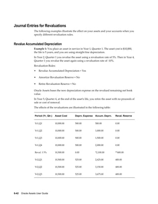 6-42    Oracle Assets User Guide
Journal Entries for Revaluations
The following examples illustrate the effect on your assets and your accounts when you
specify different revaluation rules.
Revalue Accumulated Depreciation
Example 1: You place an asset in service in Year 1, Quarter 1. The asset cost is $10,000,
the life is 5 years, and you are using straight-line depreciation.
In Year 2, Quarter 1 you revalue the asset using a revaluation rate of 5%. Then in Year 4,
Quarter 1 you revalue the asset again using a revaluation rate of -10%.
Revaluation Rules:
• Revalue Accumulated Depreciation = Yes
• Amortize Revaluation Reserve = No
• Retire Revaluation Reserve = No
Oracle Assets bases the new depreciation expense on the revalued remaining net book
value.
In Year 5, Quarter 4, at the end of the asset's life, you retire the asset with no proceeds of
sale or cost of removal.
The effects of the revaluations are illustrated in the following table:
Period (Yr, Qtr.) Asset Cost Deprn. Expense Accum. Deprn. Reval. Reserve
Yr1,Q1 10,000.00 500.00 500.00 0.00
Yr1,Q2 10,000.00 500.00 1,000.00 0.00
Yr1,Q3 10,000.00 500.00 1,500.00 0.00
Yr1,Q4 10,000.00 500.00 2,000.00 0.00
Reval. 1 5% 10,500.00 0.00 *2,100.00 **400.00
Yr2,Q1 10,500.00 525.00 2,625.00 400.00
Yr2,Q2 10,500.00 525.00 3,150.00 400.00
Yr2,Q3 10,500.00 525.00 3,675.00 400.00
 