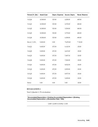 Accounting    6-43
Period (Yr, Qtr.) Asset Cost Deprn. Expense Accum. Deprn. Reval. Reserve
Yr2,Q4 10,500.00 525.00 4,200.00 400.00
Yr3,Q1 10,500.00 525.00 4,725.00 400.00
Yr3,Q2 10,500.00 525.00 5,250.00 400.00
Yr3,Q3 10,500.00 525.00 5,775.00 400.00
Yr3,Q4 10,500.00 525.00 6,300.00 400.00
Reval. 2 -10% 9,450.00 0.00 *5,670.00 **-20.00
Yr4,Q1 9,450.00 472.50 6,142.50 -20.00
Yr4,Q2 9,450.00 472.50 6,615.00 -20.00
Yr4,Q3 9,450.00 472.50 7,087.50 -20.00
Yr4,Q4 9,450.00 472.50 7,560.00 -20.00
Yr5,Q1 9,450.00 472.50 8,032.50 -20.00
Yr5,Q2 9,450.00 472.50 8,505.00 -20.00
Yr5,Q3 9,450.00 472.50 8,977.50 -20.00
Yr5,Q4 9,450.00 472.50 9,450.00 -20.00
Retire 0.00 0.00 0.00 -20.00
REVALUATION 1
Year 2, Quarter 1, 5% revaluation
*Accumulated Depreciation = Existing Accumulated Depreciation + [Existing
Accumulated Depreciation x (Revaluation Rate / 100)]
2,000 + [2,000 X (5/100)] = 2,100
 