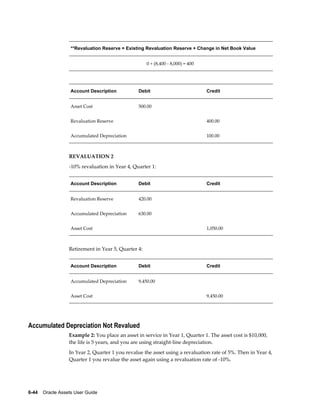 6-44    Oracle Assets User Guide
**Revaluation Reserve = Existing Revaluation Reserve + Change in Net Book Value
0 + (8,400 - 8,000) = 400
Account Description Debit Credit
Asset Cost 500.00  
Revaluation Reserve   400.00
Accumulated Depreciation   100.00
REVALUATION 2
-10% revaluation in Year 4, Quarter 1:
Account Description Debit Credit
Revaluation Reserve 420.00  
Accumulated Depreciation 630.00  
Asset Cost   1,050.00
Retirement in Year 5, Quarter 4:
Account Description Debit Credit
Accumulated Depreciation 9,450.00  
Asset Cost   9,450.00
Accumulated Depreciation Not Revalued
Example 2: You place an asset in service in Year 1, Quarter 1. The asset cost is $10,000,
the life is 5 years, and you are using straight-line depreciation.
In Year 2, Quarter 1 you revalue the asset using a revaluation rate of 5%. Then in Year 4,
Quarter 1 you revalue the asset again using a revaluation rate of -10%.
 