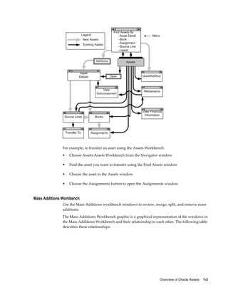 Overview of Oracle Assets    1-3
For example, to transfer an asset using the Assets Workbench:
• Choose Assets:Assets Workbench from the Navigator window
• Find the asset you want to transfer using the Find Assets window
• Choose the asset in the Assets window
• Choose the Assignments button to open the Assignments window
Mass Additions Workbench
Use the Mass Additions workbench windows to review, merge, split, and remove mass
additions.
The Mass Additions Workbench graphic is a graphical representation of the windows in
the Mass Additions Workbench and their relationship to each other. The following table
describes these relationships:
 