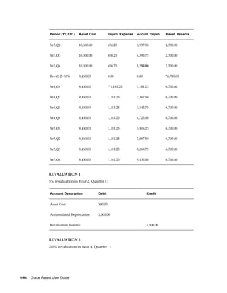 6-46    Oracle Assets User Guide
Period (Yr, Qtr.) Asset Cost Deprn. Expense Accum. Deprn. Reval. Reserve
Yr3,Q2 10,500.00 656.25 3,937.50 2,500.00
Yr3,Q3 10,500.00 656.25 4,593.75 2,500.00
Yr3,Q4 10,500.00 656.25 5,250.00 2,500.00
Reval. 2 -10% 9,450.00 0.00 0.00 *6,700.00
Yr4,Q1 9,450.00 **1,181.25 1,181.25 6,700.00
Yr4,Q2 9,450.00 1,181.25 2,362.50 6,700.00
Yr4,Q3 9,450.00 1,181.25 3,543.75 6,700.00
Yr4,Q4 9,450.00 1,181.25 4,725.00 6,700.00
Yr5,Q1 9,450.00 1,181.25 5,906.25 6,700.00
Yr5,Q2 9,450.00 1,181.25 7,087.50 6,700.00
Yr5,Q3 9,450.00 1,181.25 8,268.75 6,700.00
Yr5,Q4 9,450.00 1,181.25 9,450.00 6,700.00
REVALUATION 1
5% revaluation in Year 2, Quarter 1:
Account Description Debit Credit
Asset Cost 500.00  
Accumulated Depreciation 2,000.00  
Revaluation Reserve   2,500.00
REVALUATION 2
-10% revaluation in Year 4, Quarter 1:
 