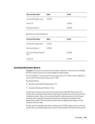 Accounting    6-47
Account Description Debit Credit
Accumulated Depreciation 5,250.00  
Asset Cost   1,050.00
Revaluation Reserve   4,200.00
Retirement in Year 5, Quarter 4:
Account Description Debit Credit
Accumulated Depreciation 9,450.00  
Revaluation Reserve 6,700.00  
Revaluation Reserve Retired
Gain
  6,700.00
Asset Cost   9,450.00
Amortizing Revaluation Reserve
Example 3: You place an asset in service in Year 1, Quarter 1. The asset cost is $10,000,
the life is 5 years, and you are using straight-line depreciation.
In Year 2, Quarter 1 you revalue the asset using a rate of 5%. Then in Year 4, Quarter 1
you revalue the asset again using a rate of -10%.
Revaluation Rules:
• Revalue Accumulated Depreciation = No
• Amortize Revaluation Reserve = Yes
For the first revaluation, the asset's new revalued cost is $10,500. Since you do not
revalue the accumulated depreciation, Oracle Assets transfers the entire amount to the
revaluation reserve. Since you are amortizing the revaluation reserve, Oracle Assets
calculates the revaluation amortization amount for each period using the asset's
depreciation method. Oracle Assets also bases the new depreciation expense on the
revalued net book value.
For the second revaluation, the asset's revalued cost is $9,450. Again, since you do not
revalue the accumulated depreciation, Oracle Assets transfers the entire amount to the
 