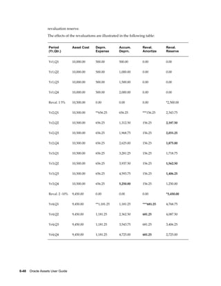 6-48    Oracle Assets User Guide
revaluation reserve.
The effects of the revaluations are illustrated in the following table:
Period
(Yr,Qtr.)
Asset Cost Deprn.
Expense
Accum.
Deprn.
Reval.
Amortize
Reval.
Reserve
Yr1,Q1 10,000.00 500.00 500.00 0.00 0.00
Yr1,Q2 10,000.00 500.00 1,000.00 0.00 0.00
Yr1,Q3 10,000.00 500.00 1,500.00 0.00 0.00
Yr1,Q4 10,000.00 500.00 2,000.00 0.00 0.00
Reval. 1 5% 10,500.00 0.00 0.00 0.00 *2,500.00
Yr2,Q1 10,500.00 **656.25 656.25 ***156.25 2,343.75
Yr2,Q2 10,500.00 656.25 1,312.50 156.25 2,187.50
Yr2,Q3 10,500.00 656.25 1,968.75 156.25 2,031.25
Yr2,Q4 10,500.00 656.25 2,625.00 156.25 1,875.00
Yr3,Q1 10,500.00 656.25 3,281.25 156.25 1,718.75
Yr3,Q2 10,500.00 656.25 3,937.50 156.25 1,562.50
Yr3,Q3 10,500.00 656.25 4,593.75 156.25 1,406.25
Yr3,Q4 10,500.00 656.25 5,250.00 156.25 1,250.00
Reval. 2 -10% 9,450.00 0.00 0.00 0.00 *5,450.00
Yr4,Q1 9,450.00 **1,181.25 1,181.25 ***681.25 4,768.75
Yr4,Q2 9,450.00 1,181.25 2,362.50 681.25 4,087.50
Yr4,Q3 9,450.00 1,181.25 3,543.75 681.25 3,406.25
Yr4,Q4 9,450.00 1,181.25 4,725.00 681.25 2,725.00
 
