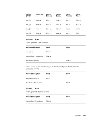 Accounting    6-49
Period
(Yr,Qtr.)
Asset Cost Deprn.
Expense
Accum.
Deprn.
Reval.
Amortize
Reval.
Reserve
Yr5,Q1 9,450.00 1,181.25 5,906.25 681.25 2,043.75
Yr5,Q2 9,450.00 1,181.25 7,087.50 681.25 1,362.50
Yr5,Q3 9,450.00 1,181.25 8,268.75 681.25 681.25
Yr5,Q4 9,450.00 1,181.25 9,450.00 681.25 0.00
REVALUATION 1
Year 2, quarter 1, 5% revaluation
Account Description Debit Credit
Asset Cost 500.00  
Accumulated Depreciation 2,000.00  
Revaluation Reserve   2,500.00
Oracle Assets creates the following journal entries each period to amortize the
revaluation reserve:
Account Description Debit Credit
Revaluation Reserve 158.25  
Revaluation Amortization   158.25
REVALUATION 2
Year 4, quarter 1, -10% revaluation
Account Description Debit Credit
Accumulated Depreciation 5,250.00  
 