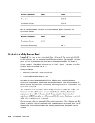 6-50    Oracle Assets User Guide
Account Description Debit Credit
Asset Cost   1,050.00
Revaluation Reserve   4,200.00
Oracle Assets creates the following journal entries each period to amortize the
revaluation reserve:
Account Description Debit Credit
Revaluation Reserve 681.25  
Revaluation Amortization   681.25
Revaluation of a Fully Reserved Asset
Example 4: You place an asset in service in Year 1, Quarter 1. The asset cost is $10,000,
the life is 5 years, and you are using straight-line depreciation. The asset's life extension
factor is 2 and the maximum fully reserved revaluations allowed for this book is 3.
In year 5, quarter 4 the asset is fully reserved. In Year 9, Quarter 1 you want to revalue
the asset with a revaluation rate of 5%.
Revaluation Rules:
• Revalue Accumulated Depreciation = Yes
• Amortize Revaluation Reserve = No
First, Oracle Assets checks whether this fully reserved asset has been previously
revalued as fully reserved, and that the maximum number of times is not exceeded by
this revaluation. Since this asset has not been previously revalued as fully reserved, this
revaluation is allowed.
The asset's new revalued cost is $10,500. The life extension factor for this asset is 2, so
the asset's new life is 2 ? 5 years = 10 years. Oracle Assets calculates depreciation
expense over its new life of 10 years. Oracle Assets calculates the depreciation
adjustment of $2,000 using the new 10 year asset life. It transfers the change in net book
value to the revaluation reserve account.
Oracle Assets revalues the accumulated depreciation using the 5% revaluation rate. The
change in net book value is transferred to the revaluation reserve account. Since you do
not amortize the revaluation reserve, the amount remains in the revaluation reserve
account.
 