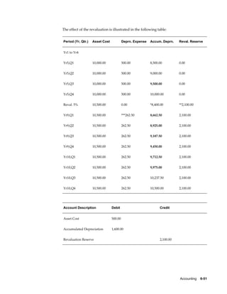 Accounting    6-51
The effect of the revaluation is illustrated in the following table:
Period (Yr, Qtr.) Asset Cost Deprn. Expense Accum. Deprn. Reval. Reserve
Yr1 to Yr4        
Yr5,Q1 10,000.00 500.00 8,500.00 0.00
Yr5,Q2 10,000.00 500.00 9,000.00 0.00
Yr5,Q3 10,000.00 500.00 9,500.00 0.00
Yr5,Q4 10,000.00 500.00 10,000.00 0.00
Reval. 5% 10,500.00 0.00 *8,400.00 **2,100.00
Yr9,Q1 10,500.00 ***262.50 8,662.50 2,100.00
Yr9,Q2 10,500.00 262.50 8,925.00 2,100.00
Yr9,Q3 10,500.00 262.50 9,187.50 2,100.00
Yr9,Q4 10,500.00 262.50 9,450.00 2,100.00
Yr10,Q1 10,500.00 262.50 9,712.50 2,100.00
Yr10,Q2 10,500.00 262.50 9,975.00 2,100.00
Yr10,Q3 10,500.00 262.50 10,237.50 2,100.00
Yr10,Q4 10,500.00 262.50 10,500.00 2,100.00
Account Description Debit Credit
Asset Cost 500.00  
Accumulated Depreciation 1,600.00  
Revaluation Reserve   2,100.00
 