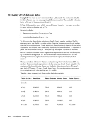6-52    Oracle Assets User Guide
Revaluation with Life Extension Ceiling
Example 5: You place an asset in service in Year 1, Quarter 1. The asset cost is $10,000,
the life is 5 years, and you are using straight-line depreciation. The asset's life extension
factor is 3.0 and its life extension ceiling is 2.
In Year 5, Quarter 4 the asset is fully reserved. In year 9, quarter 1 you want to revalue
the asset with a revaluation rate of 5%.
Revaluation Rules:
• Revalue Accumulated Depreciation = Yes
• Amortize Revaluation Reserve = No
To determine the depreciation adjustment, Oracle Assets uses the smaller of the life
extension factor and the life extension ceiling. Since the life extension ceiling is smaller
than the life extension factor, Oracle Assets uses the ceiling to calculate the depreciation
adjustment. The new life used to calculate the depreciation adjustment is 2 ? 5 years = 10
years, the life extension ceiling of 2 multiplied by the original 5 year life of the asset.
Oracle Assets calculates the asset's depreciation expense under the new life of 10 years
up to the revaluation period, and moves the difference between this value and the
existing accumulated depreciation from accumulated depreciation to revaluation
reserve.
Oracle Assets then determines the new asset cost using the revaluation rate of 5% and
revalues the accumulated depreciation with the same rate. Oracle Assets calculates the
asset's new life by multiplying the current life by the life extension factor. The asset's
new life is 3 ? 5 years = 15 years. Oracle Assets bases the new depreciation expense on
the revalued net book value and the new 15 year life.
The effect of the revaluation is illustrated in the following table:
Period (Yr, Qtr.) Asset Cost Deprn. Expense Accum. Deprn. Reval. Reserve
Yr1 to Yr4        
Yr5,Q1 10,000.00 500.00 8500.00 0.00
Yr5,Q2 10,000.00 500.00 9000.00 0.00
Yr5,Q3 10,000.00 500.00 9,500.00 0.00
Yr5,Q4 10,000.00 500.00 10,000.00 0.00
Reval. 5% 10,500.00 0.00 *8,400.00 **2,100.00
 