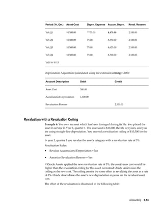 Accounting    6-53
Period (Yr, Qtr.) Asset Cost Deprn. Expense Accum. Deprn. Reval. Reserve
Yr9,Q1 10,500.00 ***75.00 8,475.00 2,100.00
Yr9,Q2 10,500.00 75.00 8,550.00 2,100.00
Yr9,Q3 10,500.00 75.00 8,625.00 2,100.00
Yr9,Q4 10,500.00 75.00 8,700.00 2,100.00
Yr10 to Yr15        
Depreciation Adjustment (calculated using life extension ceiling)= 2,000
Account Description Debit Credit
Asset Cost 500.00  
Accumulated Depreciation 1,600.00  
Revaluation Reserve   2,100.00
Revaluation with a Revaluation Ceiling
Example 6: You own an asset which has been damaged during its life. You placed the
asset in service in Year 1, quarter 1. The asset cost is $10,000, the life is 5 years, and you
are using straight-line depreciation. You entered a revaluation ceiling of $10,300 for the
asset.
In year 3, quarter 3 you revalue the asset's category with a revaluation rate of 5%.
Revaluation Rules:
• Revalue Accumulated Depreciation = No
• Amortize Revaluation Reserve = Yes
If Oracle Assets applied the new revaluation rate of 5%, the asset's new cost would be
higher than the revaluation ceiling for this asset, so instead Oracle Assets uses the
ceiling as the new cost. The ceiling creates the same effect as revaluing the asset at a rate
of 3%. Oracle Assets bases the asset's new depreciation expense on the revalued asset
cost.
The effect of the revaluation is illustrated in the following table:
 