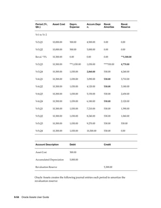 6-54    Oracle Assets User Guide
Period (Yr,
Qtr.)
Asset Cost Deprn.
Expense
Accum.Depr
n.
Reval.
Amortize
Reval.
Reserve
Yr1 to Yr 2          
Yr3,Q1 10,000.00 500.00 4,500.00 0.00 0.00
Yr3,Q2 10,000.00 500.00 5,000.00 0.00 0.00
Reval. *3% 10,300.00 0.00 0.00 0.00 **5,300.00
Yr3,Q3 10,300.00 ***1,030.00 1,030.00 ****530.00 4,770.00
Yr3,Q4 10,300.00 1,030.00 2,060.00 530.00 4,240.00
Yr4,Q1 10,300.00 1,030.00 3,090.00 530.00 3,710.00
Yr4,Q2 10,300.00 1,030.00 4,120.00 530.00 3,180.00
Yr4,Q3 10,300.00 1,030.00 5,150.00 530.00 2,650.00
Yr4,Q4 10,300.00 1,030.00 6,180.00 530.00 2,120.00
Yr5,Q1 10,300.00 1,030.00 7,210.00 530.00 1,590.00
Yr5,Q2 10,300.00 1,030.00 8,240.00 530.00 1,060.00
Yr5,Q3 10,300.00 1,030.00 9,270.00 530.00 530.00
Yr5,Q4 10,300.00 1,030.00 10,300.00 530.00 0.00
Account Description Debit Credit
Asset Cost 300.00  
Accumulated Depreciation 5,000.00  
Revaluation Reserve   5,300.00
Oracle Assets creates the following journal entries each period to amortize the
revaluation reserve:
 