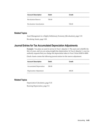 Accounting    6-55
Account Description Debit Credit
Revaluation Reserve 530.00  
Revaluation Amortization   530.00
Related Topics
Asset Management in a Highly Inflationary Economy (Revaluation), page 3-31
Revaluing Assets, page 3-28
Journal Entries for Tax Accumulated Depreciation Adjustments
Example: You place an asset in service in Year 1, Quarter 1. The asset cost is $4,000, the
life is 4 years, and you are using straight-line depreciation. In Year 4, Quarter 1, your tax
authority requests that you change the depreciation taken in Year 2 from $1000 to $800.
Oracle Assets creates the following journal entries for the reserve adjustment:
Account Description Debit Credit
Accumulated Depreciation 200.00  
Depreciation Adjustment   200.00
Related Topics
Depreciation Calculation, page 5-21
Running Depreciation, page 5-2
 