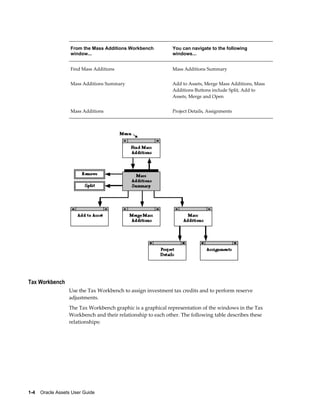 1-4    Oracle Assets User Guide
From the Mass Additions Workbench
window...
You can navigate to the following
windows...
Find Mass Additions Mass Additions Summary
Mass Additions Summary Add to Assets, Merge Mass Additions, Mass
Additions Buttons include Split, Add to
Assets, Merge and Open
Mass Additions Project Details, Assignments
Tax Workbench
Use the Tax Workbench to assign investment tax credits and to perform reserve
adjustments.
The Tax Workbench graphic is a graphical representation of the windows in the Tax
Workbench and their relationship to each other. The following table describes these
relationships:
 
