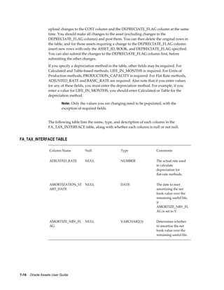 7-16    Oracle Assets User Guide
upload changes to the COST column and the DEPRECIATE_FLAG column at the same
time. You should make all changes to the asset (excluding changes to the
DEPRECIATE_FLAG column) and post them. You can then delete the original rows in
the table, and for those assets requiring a change to the DEPRECIATE_FLAG column
insert new rows with only the ASSET_ID, BOOK, and DEPRECIATE_FLAG specified.
You can also submit the changes to the DEPRECIATE_FLAG column first, before
submitting the other changes.
If you specify a depreciation method in the table, other fields may be required. For
Calculated and Table-based methods, LIFE_IN_MONTHS is required. For Units of
Production methods, PRODUCTION_CAPACITY is required. For Flat Rate methods,
ADJUSTED_RATE and BASIC_RATE are required. Also note that if you enter values
for any of these fields, you must enter the depreciation method. For example, if you
enter a value for LIFE_IN_MONTHS, you should enter Calculated or Table for the
depreciation method.
Note: Only the values you are changing need to be populated, with the
exception of required fields.
The following table lists the name, type, and description of each column in the
FA_TAX_INTERFACE table, along with whether each column is null or not null.
FA_TAX_INTERFACE TABLE
Column Name Null Type Comments
ADJUSTED_RATE NULL NUMBER The actual rate used
to calculate
depreciation for
flat-rate methods.
AMORTIZATION_ST
ART_DATE
NULL DATE The date to start
amortizing the net
book value over the
remaining useful life,
if
AMORTIZE_NBV_FL
AG is set to Y.
AMORTIZE_NBV_FL
AG
NULL VARCHAR2(3) Determines whether
to amortize the net
book value over the
remaining useful life.
 