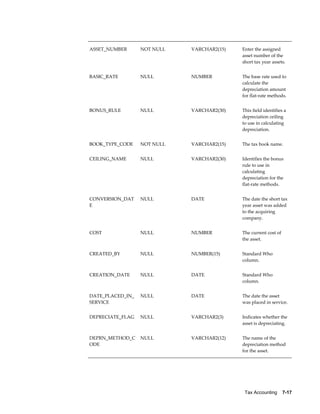 Tax Accounting    7-17
ASSET_NUMBER NOT NULL VARCHAR2(15) Enter the assigned
asset number of the
short tax year assets.
BASIC_RATE NULL NUMBER The base rate used to
calculate the
depreciation amount
for flat-rate methods.
BONUS_RULE NULL VARCHAR2(30) This field identifies a
depreciation ceiling
to use in calculating
depreciation.
BOOK_TYPE_CODE NOT NULL VARCHAR2(15) The tax book name.
CEILING_NAME NULL VARCHAR2(30) Identifies the bonus
rule to use in
calculating
depreciation for the
flat-rate methods.
CONVERSION_DAT
E
NULL DATE The date the short tax
year asset was added
to the acquiring
company.
COST NULL NUMBER The current cost of
the asset.
CREATED_BY NULL NUMBER(15) Standard Who
column.
CREATION_DATE NULL DATE Standard Who
column.
DATE_PLACED_IN_
SERVICE
NULL DATE The date the asset
was placed in service.
DEPRECIATE_FLAG NULL VARCHAR2(3) Indicates whether the
asset is depreciating.
DEPRN_METHOD_C
ODE
NULL VARCHAR2(12) The name of the
depreciation method
for the asset.
 