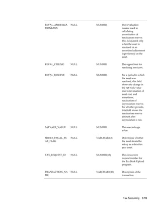 Tax Accounting    7-19
REVAL_AMORTIZA
TIONBASIS
NULL NUMBER The revaluation
reserve used in
calculating
amortization of
revaluation reserve.
This is updated only
when the asset is
revalued or an
amortized adjustment
is performed on the
asset.
REVAL_CEILING NULL NUMBER The upper limit for
revaluing asset cost.
REVAL_RESERVE NULL NUMBER For a period in which
the asset was
revalued, this field
shows the change in
the net book value
due to revaluation of
asset cost, and
sometimes,
revaluation of
depreciation reserve.
For all other periods,
this field shows the
revaluation reserve
amount after
depreciation is run.
SALVAGE_VALUE NULL NUMBER The asset salvage
value.
SHORT_FISCAL_YE
AR_FLAG
NULL VARCHAR2(3) Determines whether
the asset should be
set up as a short tax
year asset.
TAX_REQUEST_ID NULL NUMBER(15) The concurrent
request number for
the Tax Book Upload
program.
TRANSACTION_NA
ME
NULL VARCHAR2(30) Description of the
transaction.
 