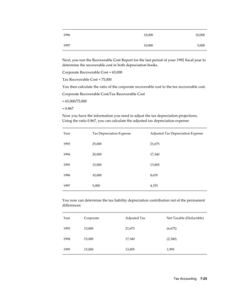 Tax Accounting    7-25
1996 10,000 10,000
1997 10,000 5,000
Next, you run the Recoverable Cost Report for the last period of your 1992 fiscal year to
determine the recoverable cost in both depreciation books.
Corporate Recoverable Cost = 65,000
Tax Recoverable Cost = 75,000
You then calculate the ratio of the corporate recoverable cost to the tax recoverable cost.
Corporate Recoverable Cost/Tax Recoverable Cost
= 65,000/75,000
= 0.867
Now you have the information you need to adjust the tax depreciation projections.
Using the ratio 0.867, you can calculate the adjusted tax depreciation expense:
Year Tax Depreciation Expense Adjusted Tax Depreciation Expense
1993 25,000 21,675
1994 20,000 17,340
1995 15,000 13,005
1996 10,000 8,670
1997 5,000 4,335
You now can determine the tax liability depreciation contribution net of the permanent
differences:
Year Corporate Adjusted Tax Net Taxable (Deductible)
1993 15,000 21,675 (6,675)
1994 15,000 17,340 (2,340)
1995 15,000 13,005 1,995
 