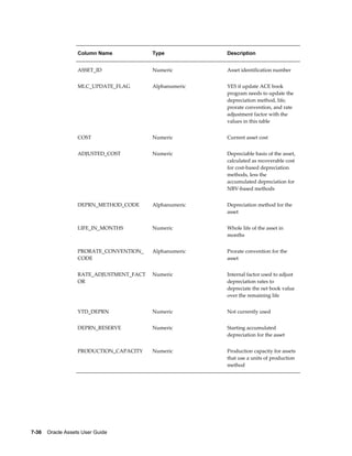 7-36    Oracle Assets User Guide
Column Name Type Description
ASSET_ID Numeric Asset identification number
MLC_UPDATE_FLAG Alphanumeric YES if update ACE book
program needs to update the
depreciation method, life,
prorate convention, and rate
adjustment factor with the
values in this table
COST Numeric Current asset cost
ADJUSTED_COST Numeric Depreciable basis of the asset,
calculated as recoverable cost
for cost-based depreciation
methods, less the
accumulated depreciation for
NBV-based methods
DEPRN_METHOD_CODE Alphanumeric Depreciation method for the
asset
LIFE_IN_MONTHS Numeric Whole life of the asset in
months
PRORATE_CONVENTION_
CODE
Alphanumeric Prorate convention for the
asset
RATE_ADJUSTMENT_FACT
OR
Numeric Internal factor used to adjust
depreciation rates to
depreciate the net book value
over the remaining life
YTD_DEPRN Numeric Not currently used
DEPRN_RESERVE Numeric Starting accumulated
depreciation for the asset
PRODUCTION_CAPACITY Numeric Production capacity for assets
that use a units of production
method
 
