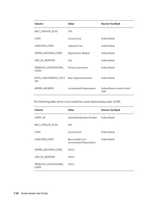 7-38    Oracle Assets User Guide
Column Value Source Tax Book
MLC_UPDATE_FLAG YES  
COST Current Cost Federal Book
ADJUSTED_COST Adjusted Cost Federal Book
DEPRN_METHOD_CODE Depreciation Method Federal Book
LIFE_IN_MONTHS Life Federal Book
PRORATE_CONVENTION_
CODE
Prorate Convention Federal Book
RATE_ADJUSTMENT_FACT
OR
Rate Adjustment Factor Federal Book
DEPRN_RESERVE Accumulated Depreciation Federal Book at end of fiscal
1989
The following table shows rows created for assets depreciating under ACRS:
Column Value Source Tax Book
ASSET_ID Asset Identification Number Federal Book
MLC_UPDATE_FLAG NO  
COST Current Cost Federal Book
ADJUSTED_COST Recoverable Cost -
Accumulated Depreciation
Federal Book
DEPRN_METHOD_CODE NULL  
LIFE_IN_MONTHS NULL  
PRORATE_CONVENTION_
CODE
NULL  
 