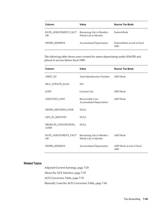 Tax Accounting    7-39
Column Value Source Tax Book
RATE_ADJUSTMENT_FACT
OR
Remaining Life in Months /
Whole Life in Months
Federal Book
DEPRN_RESERVE Accumulated Depreciation Federal Book at end of fiscal
1989
The following table shows rows created for assets depreciating under MACRS and
placed in service before fiscal 1990:
Column Value Source Tax Book
ASSET_ID Asset Identification Number AMT Book
MLC_UPDATE_FLAG NO  
COST Current Cost AMT Book
ADJUSTED_COST Recoverable Cost -
Accumulated Depreciation
AMT Book
DEPRN_METHOD_CODE NULL  
LIFE_IN_MONTHS NULL  
PRORATE_CONVENTION_
CODE
NULL  
RATE_ADJUSTMENT_FACT
OR
Remaining Life in Months /
Whole Life in Months
AMT Book
DEPRN_RESERVE Accumulated Depreciation AMT Book at end of fiscal
1989
Related Topics
Adjusted Current Earnings, page 7-29
About the ACE Interface, page 7-35
ACE Conversion Table, page 7-35
Manually Load the ACE Conversion Table, page 7-40
 