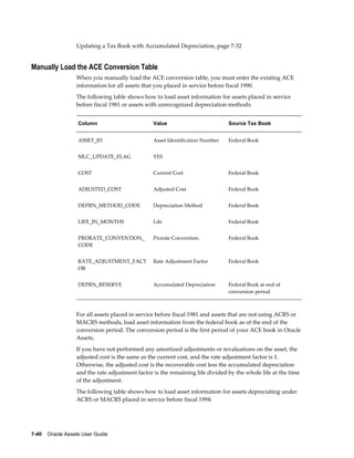 7-40    Oracle Assets User Guide
Updating a Tax Book with Accumulated Depreciation, page 7-32
Manually Load the ACE Conversion Table
When you manually load the ACE conversion table, you must enter the existing ACE
information for all assets that you placed in service before fiscal 1990.
The following table shows how to load asset information for assets placed in service
before fiscal 1981 or assets with unrecognized depreciation methods:
Column Value Source Tax Book
ASSET_ID Asset Identification Number Federal Book
MLC_UPDATE_FLAG YES  
COST Current Cost Federal Book
ADJUSTED_COST Adjusted Cost Federal Book
DEPRN_METHOD_CODE Depreciation Method Federal Book
LIFE_IN_MONTHS Life Federal Book
PRORATE_CONVENTION_
CODE
Prorate Convention Federal Book
RATE_ADJUSTMENT_FACT
OR
Rate Adjustment Factor Federal Book
DEPRN_RESERVE Accumulated Depreciation Federal Book at end of
conversion period
For all assets placed in service before fiscal 1981 and assets that are not using ACRS or
MACRS methods, load asset information from the federal book as of the end of the
conversion period. The conversion period is the first period of your ACE book in Oracle
Assets.
If you have not performed any amortized adjustments or revaluations on the asset, the
adjusted cost is the same as the current cost, and the rate adjustment factor is 1.
Otherwise, the adjusted cost is the recoverable cost less the accumulated depreciation
and the rate adjustment factor is the remaining life divided by the whole life at the time
of the adjustment.
The following table shows how to load asset information for assets depreciating under
ACRS or MACRS placed in service before fiscal 1994:
 