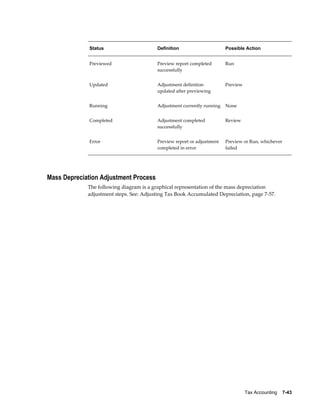 Tax Accounting    7-43
Status Definition Possible Action
Previewed Preview report completed
successfully
Run
Updated Adjustment definition
updated after previewing
Preview
Running Adjustment currently running None
Completed Adjustment completed
successfully
Review
Error Preview report or adjustment
completed in error
Preview or Run, whichever
failed
Mass Depreciation Adjustment Process
The following diagram is a graphical representation of the mass depreciation
adjustment steps. See: Adjusting Tax Book Accumulated Depreciation, page 7-57.
 