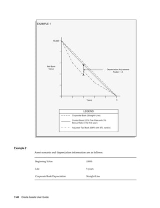 7-48    Oracle Assets User Guide
Example 2
Asset scenario and depreciation information are as follows:
Beginning Value 10000
Life 5 years
Corporate Book Depreciation Straight-Line
 